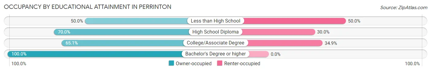 Occupancy by Educational Attainment in Perrinton