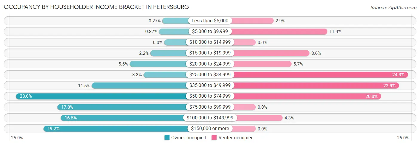 Occupancy by Householder Income Bracket in Petersburg