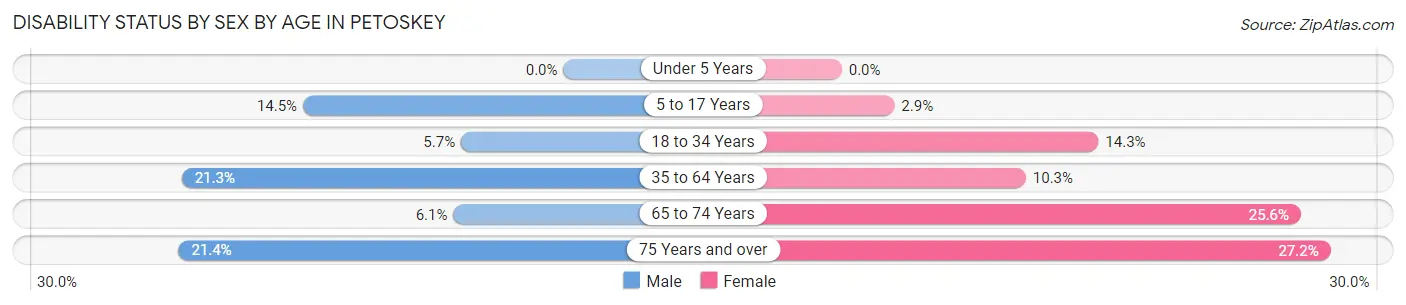 Disability Status by Sex by Age in Petoskey