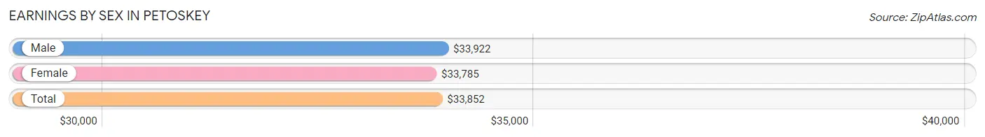 Earnings by Sex in Petoskey