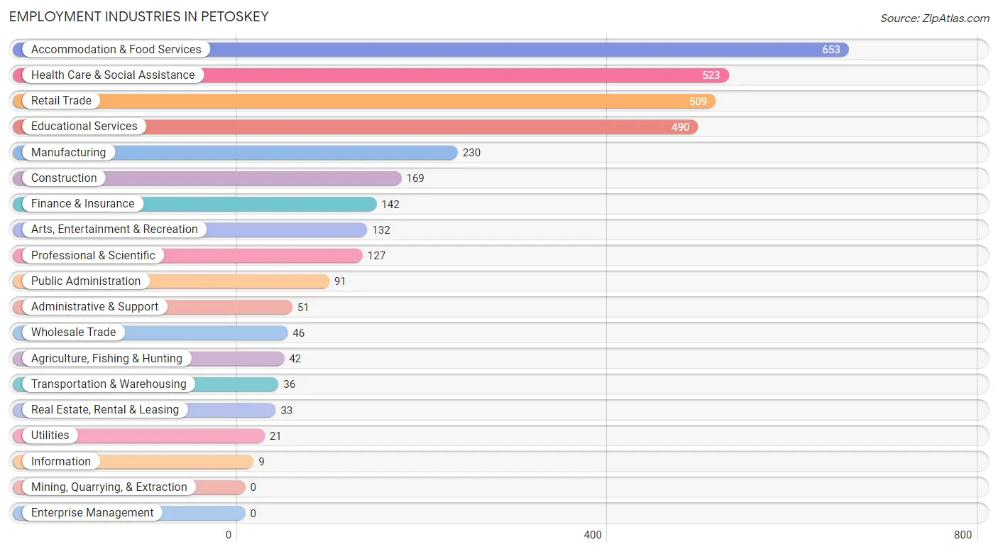 Employment Industries in Petoskey