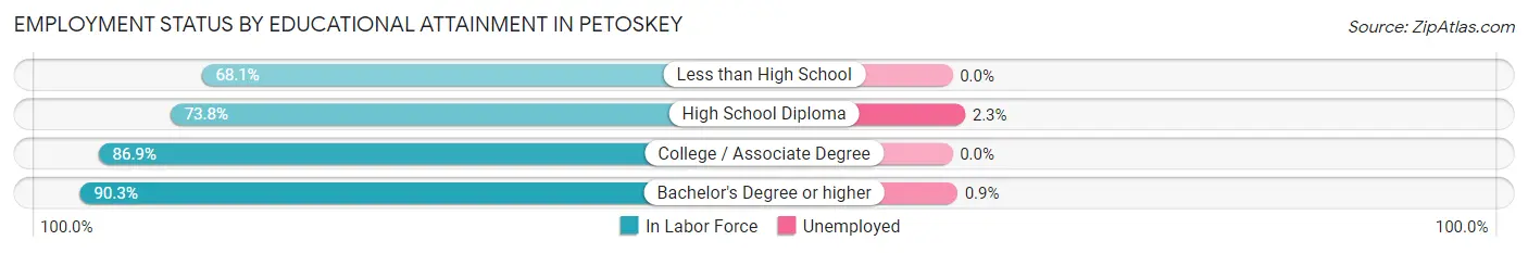 Employment Status by Educational Attainment in Petoskey
