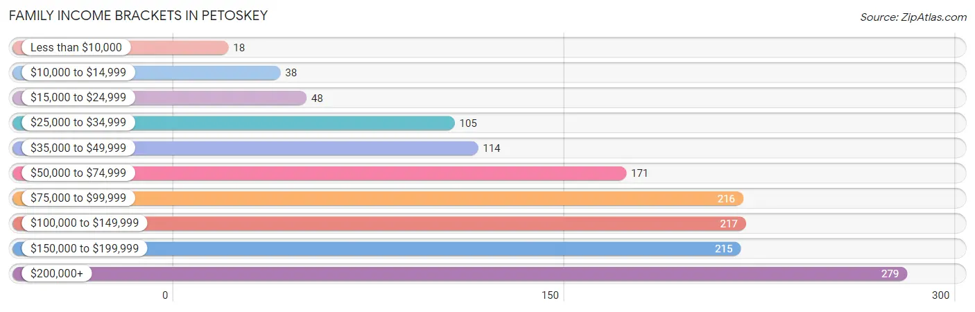 Family Income Brackets in Petoskey