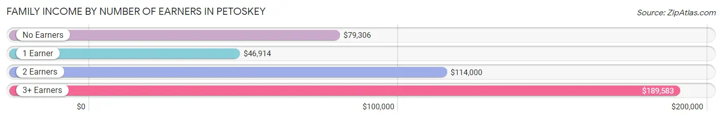 Family Income by Number of Earners in Petoskey