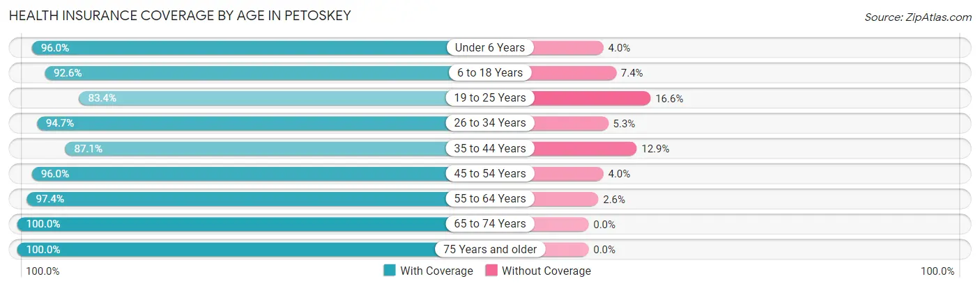 Health Insurance Coverage by Age in Petoskey