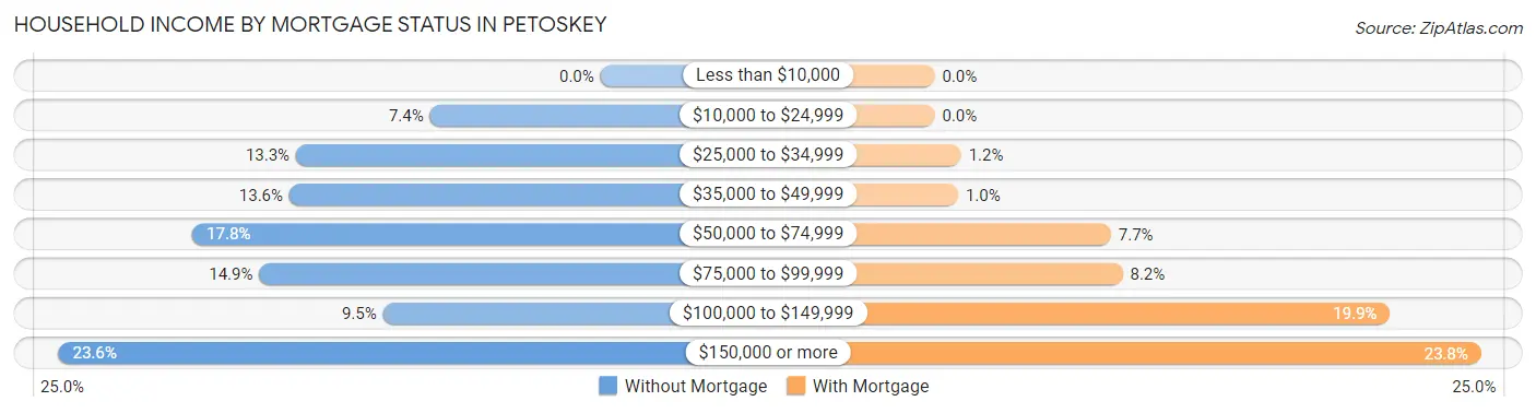 Household Income by Mortgage Status in Petoskey