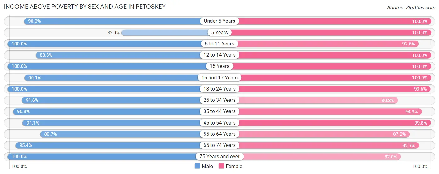 Income Above Poverty by Sex and Age in Petoskey