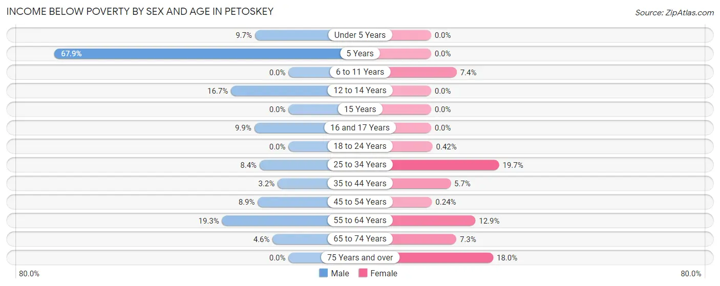 Income Below Poverty by Sex and Age in Petoskey