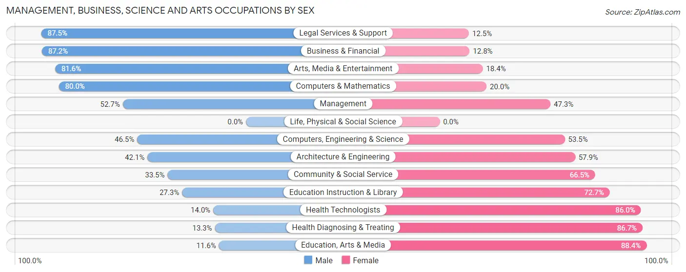 Management, Business, Science and Arts Occupations by Sex in Petoskey