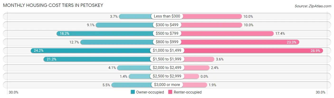 Monthly Housing Cost Tiers in Petoskey