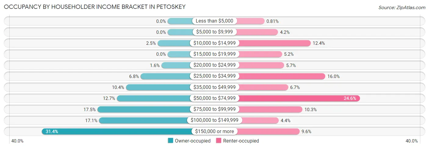 Occupancy by Householder Income Bracket in Petoskey