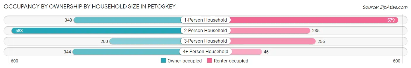 Occupancy by Ownership by Household Size in Petoskey
