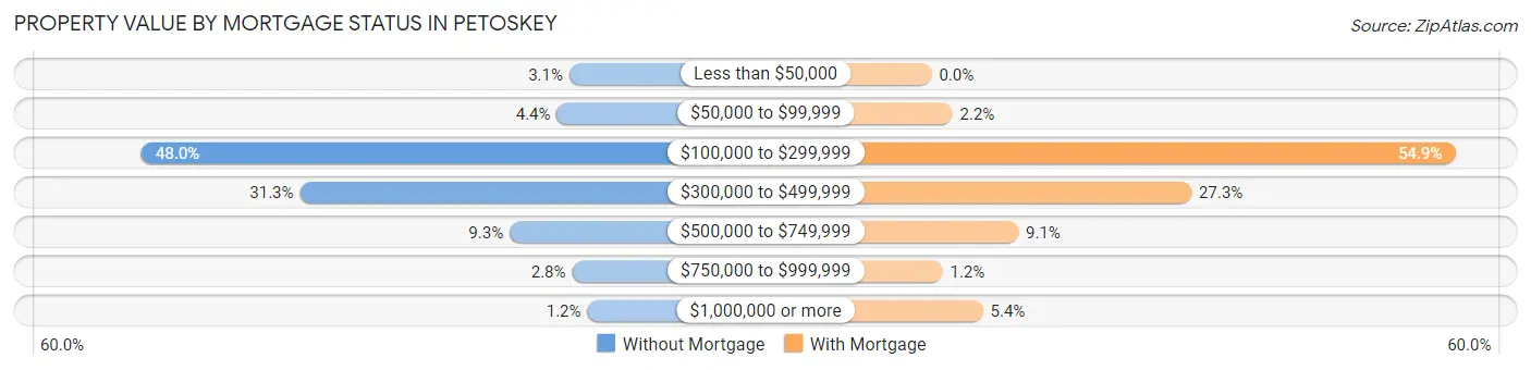 Property Value by Mortgage Status in Petoskey