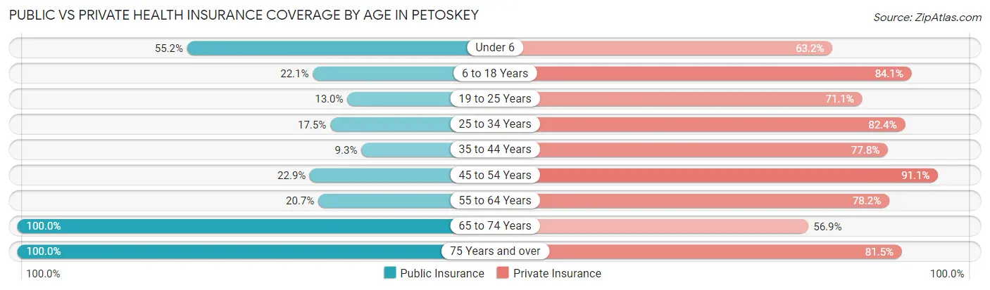 Public vs Private Health Insurance Coverage by Age in Petoskey