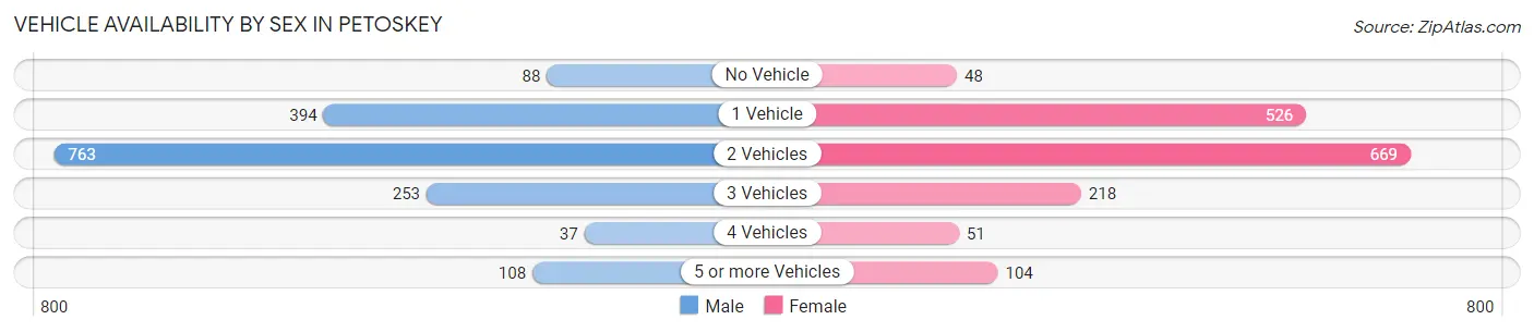 Vehicle Availability by Sex in Petoskey