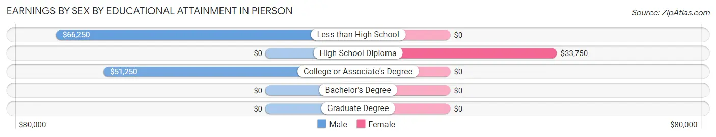 Earnings by Sex by Educational Attainment in Pierson