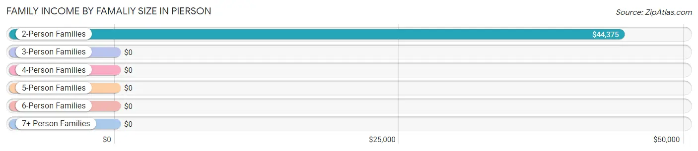 Family Income by Famaliy Size in Pierson