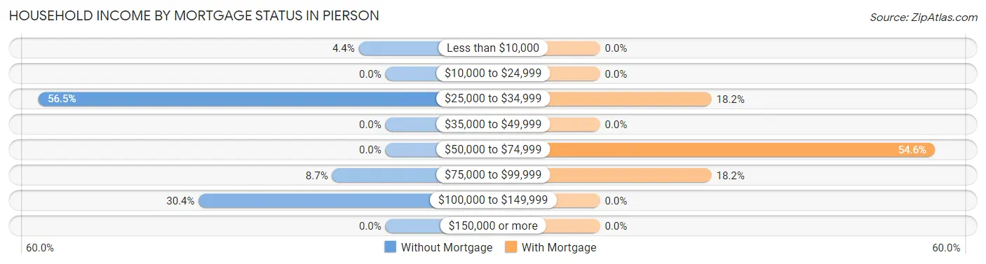 Household Income by Mortgage Status in Pierson