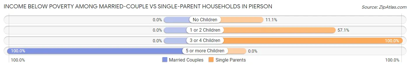 Income Below Poverty Among Married-Couple vs Single-Parent Households in Pierson
