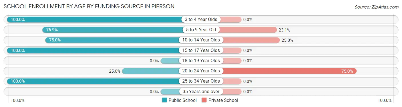 School Enrollment by Age by Funding Source in Pierson