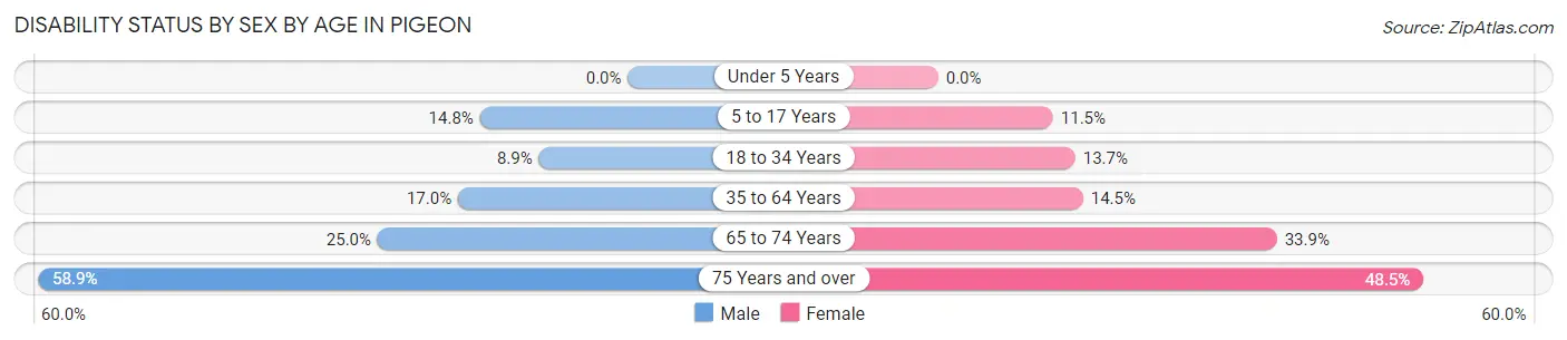 Disability Status by Sex by Age in Pigeon