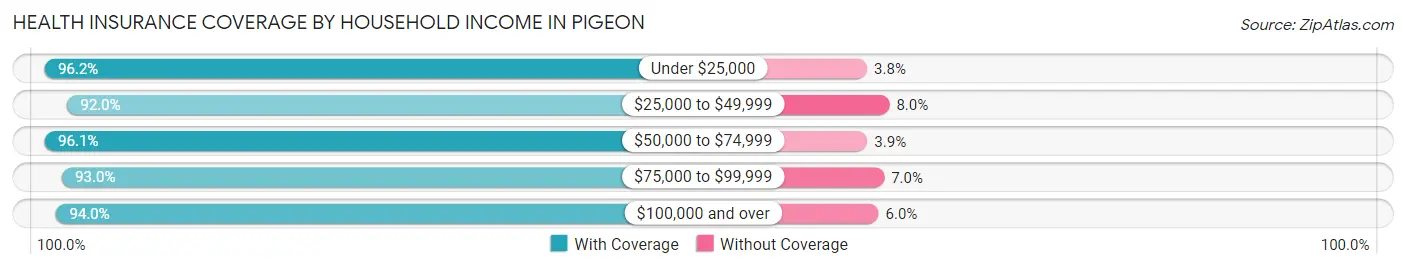 Health Insurance Coverage by Household Income in Pigeon