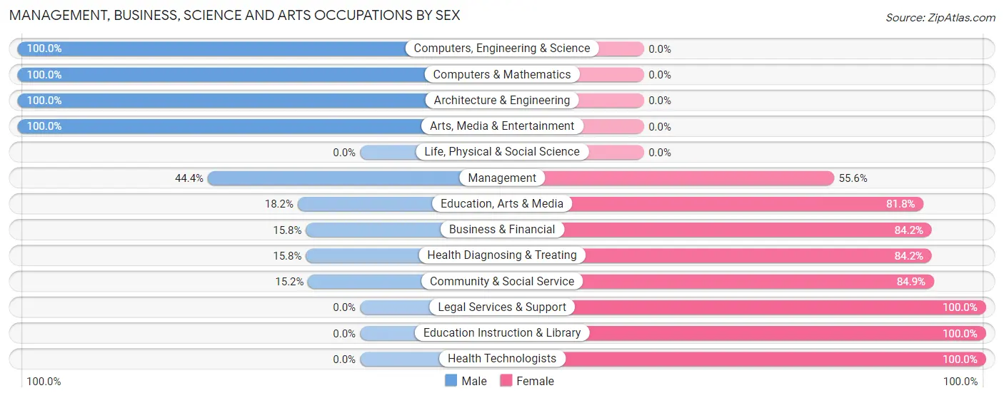 Management, Business, Science and Arts Occupations by Sex in Pigeon