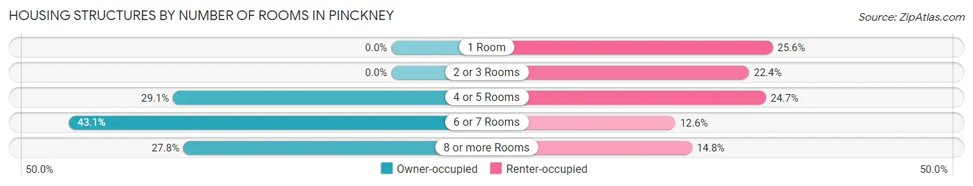 Housing Structures by Number of Rooms in Pinckney