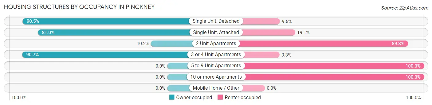 Housing Structures by Occupancy in Pinckney
