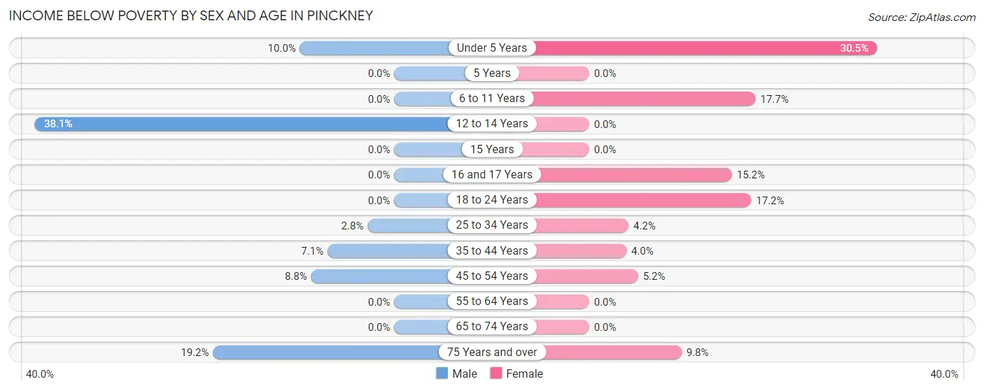 Income Below Poverty by Sex and Age in Pinckney