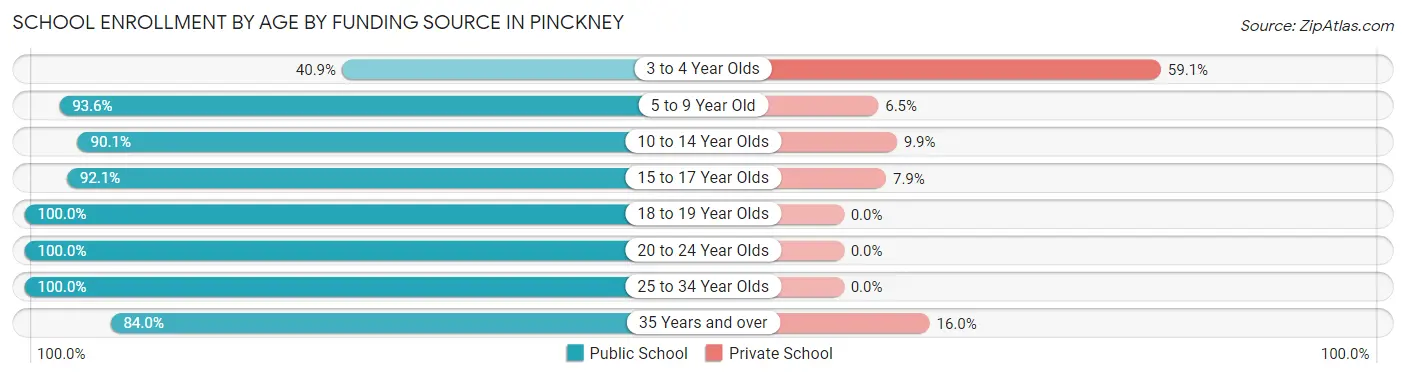 School Enrollment by Age by Funding Source in Pinckney