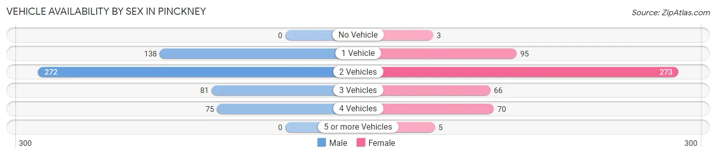 Vehicle Availability by Sex in Pinckney