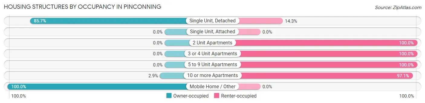 Housing Structures by Occupancy in Pinconning