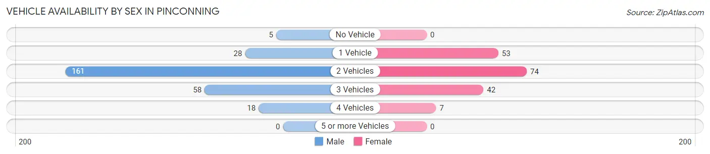 Vehicle Availability by Sex in Pinconning