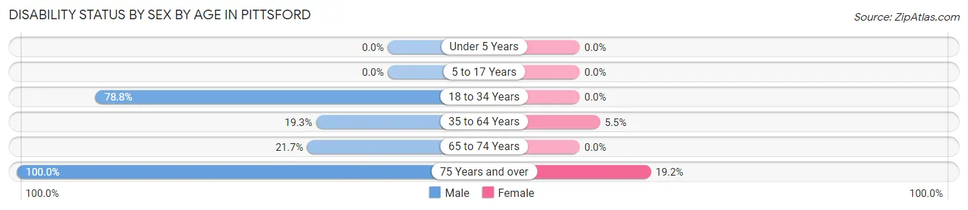 Disability Status by Sex by Age in Pittsford
