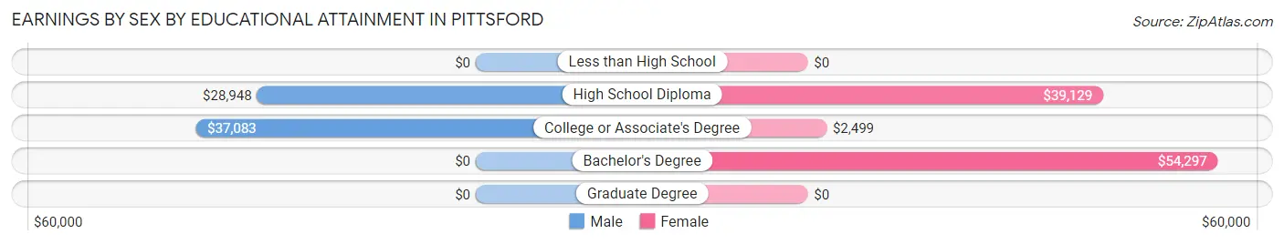 Earnings by Sex by Educational Attainment in Pittsford