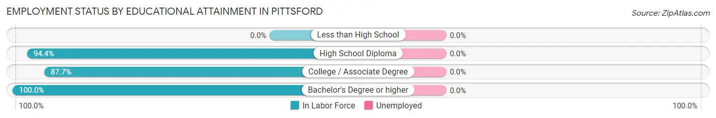 Employment Status by Educational Attainment in Pittsford