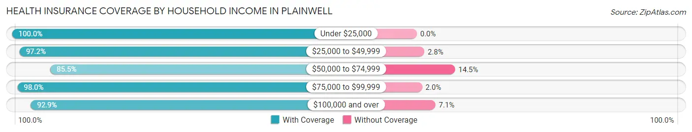 Health Insurance Coverage by Household Income in Plainwell