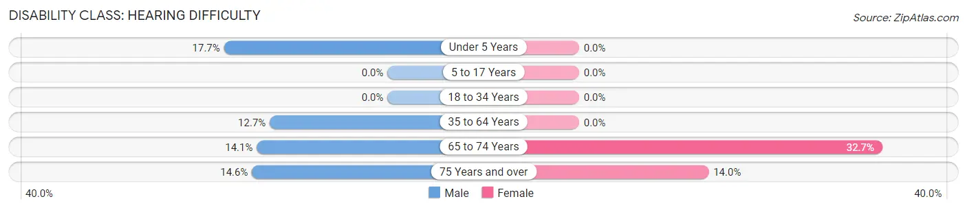 Disability in Plainwell: <span>Hearing Difficulty</span>