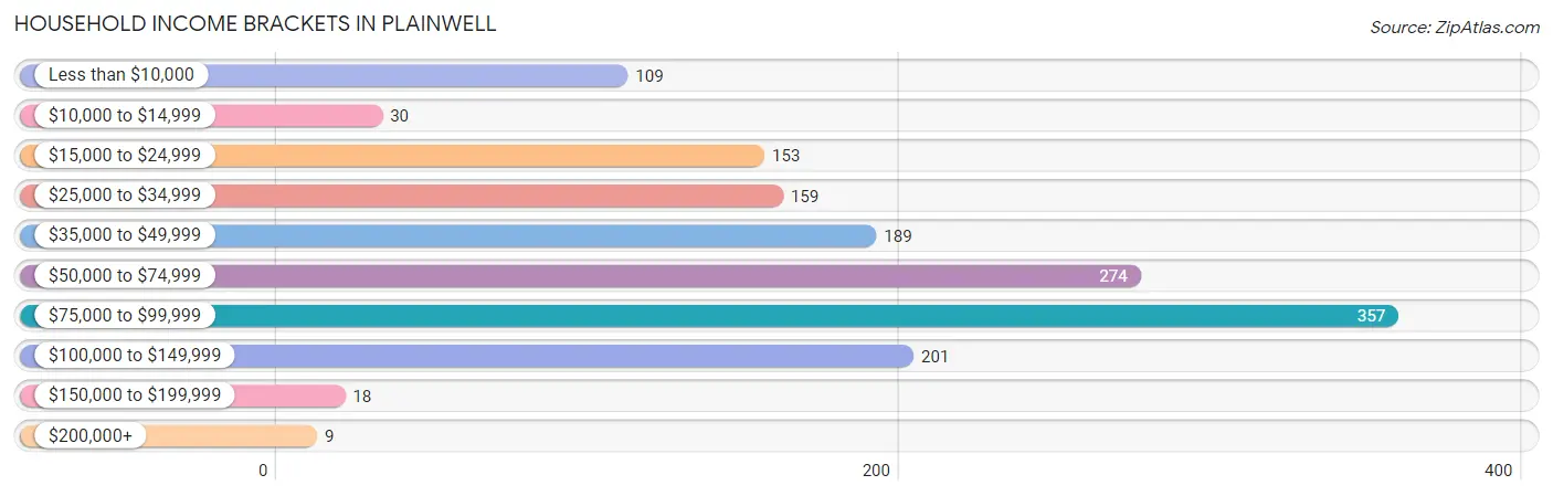 Household Income Brackets in Plainwell