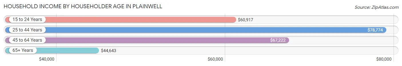 Household Income by Householder Age in Plainwell