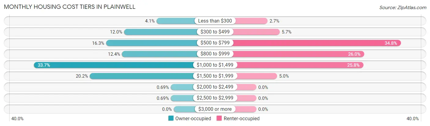 Monthly Housing Cost Tiers in Plainwell