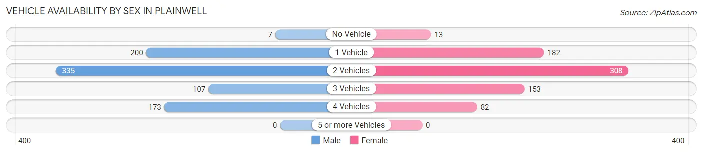 Vehicle Availability by Sex in Plainwell
