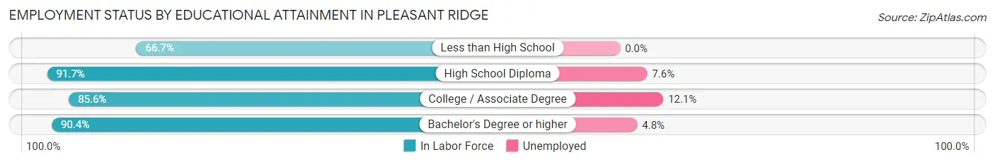 Employment Status by Educational Attainment in Pleasant Ridge