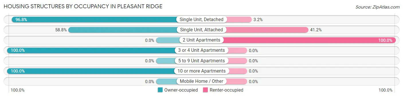Housing Structures by Occupancy in Pleasant Ridge