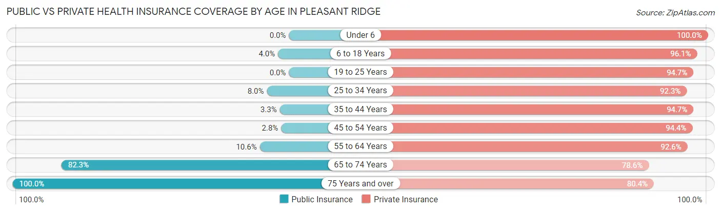 Public vs Private Health Insurance Coverage by Age in Pleasant Ridge