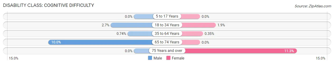 Disability in Plymouth: <span>Cognitive Difficulty</span>