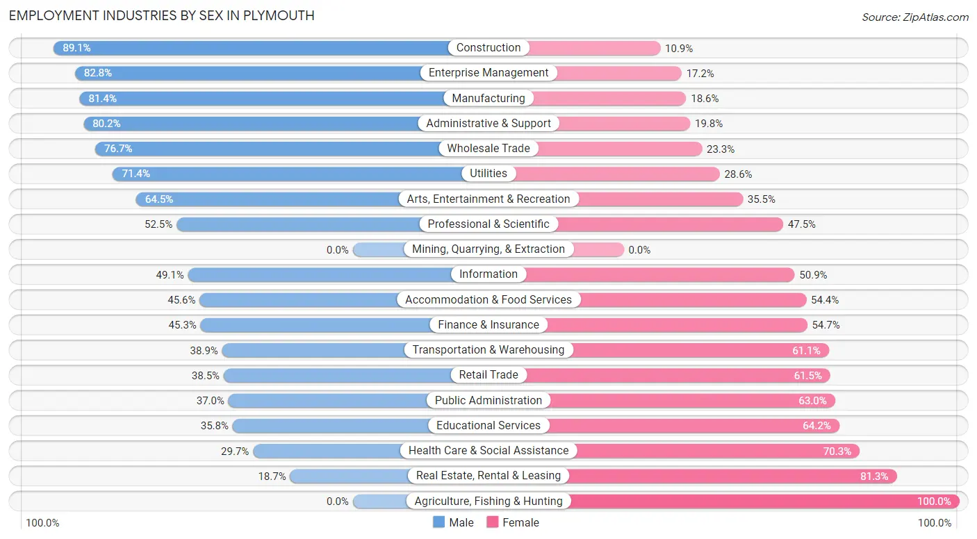Employment Industries by Sex in Plymouth