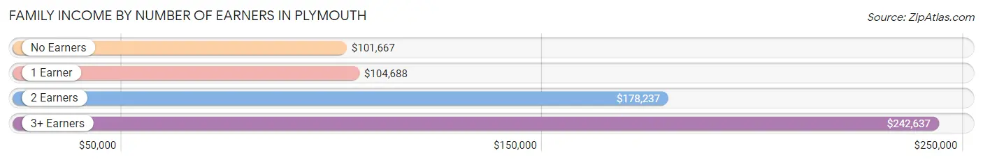 Family Income by Number of Earners in Plymouth