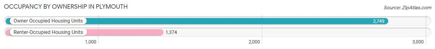Occupancy by Ownership in Plymouth